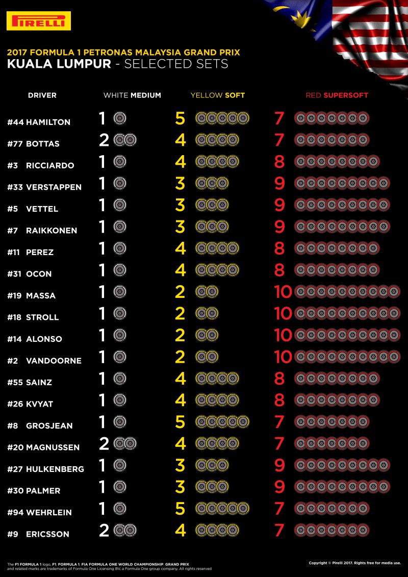 Dobór opon Pirelli na GP Malezji 2017