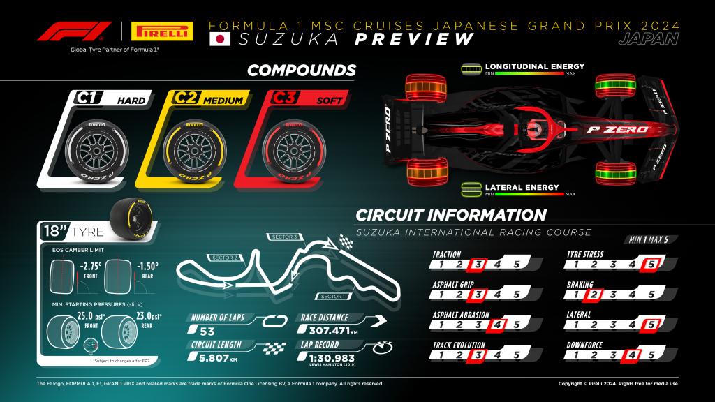 Dobór opon Pirelli na GP Japonii 2023