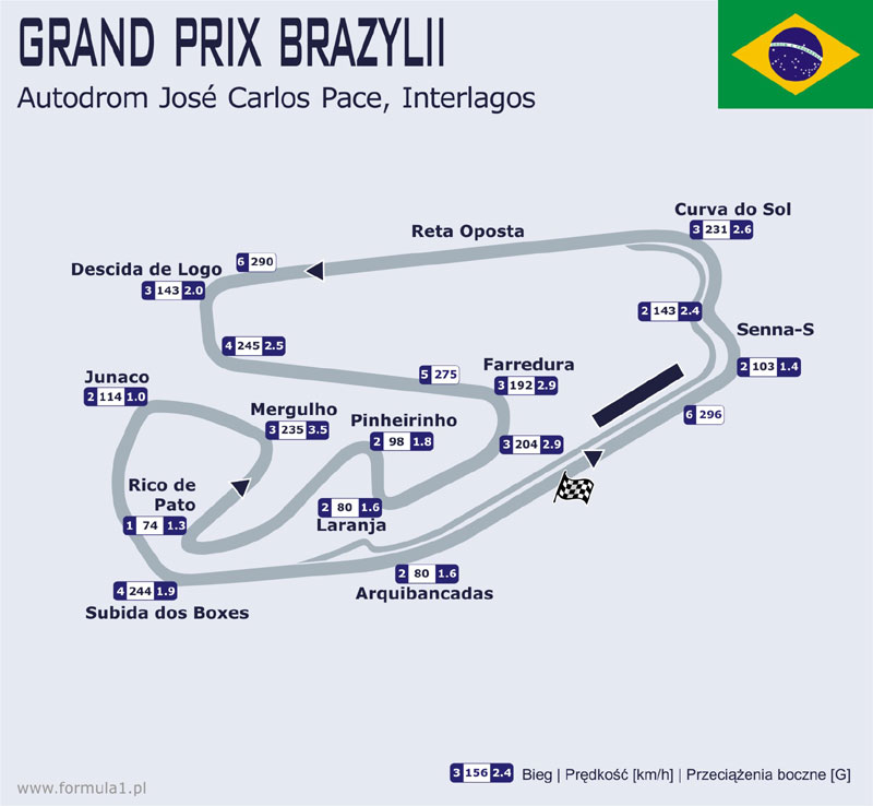 Strefy DRS - GP Sao Paulo 2022
