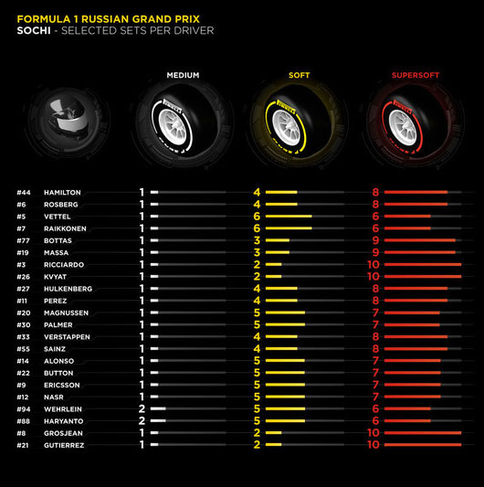 Dobór opon Pirelli na GP Rosji 2016