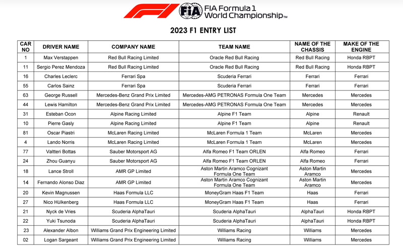Lista startowa F1 na sezon 2023
