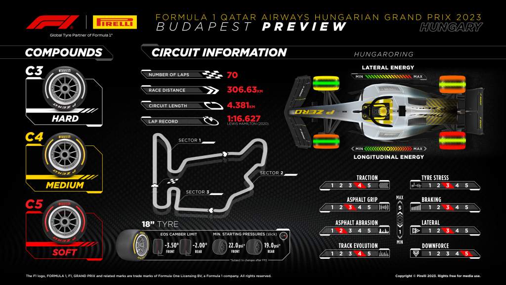 Dobór opon Pirelli na GP Węgier 2023