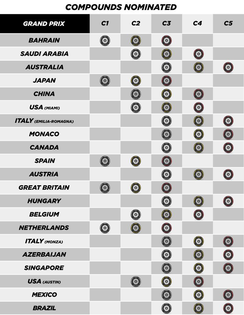 Opony Pirelli na GP USA, GP Miasta Meksyk oraz GP Brazylii