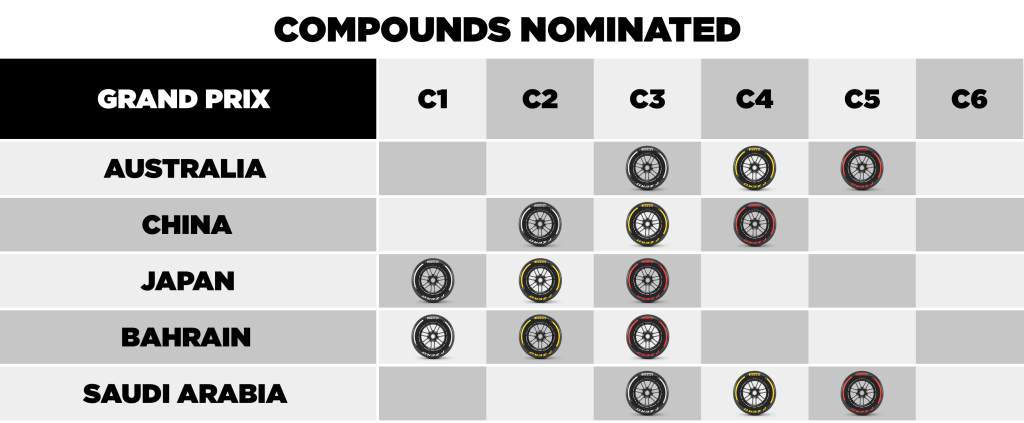 Dobór opon Pirelli na GP Japonii, GP Bahrajnu i GP Arabii Saudyjskiej