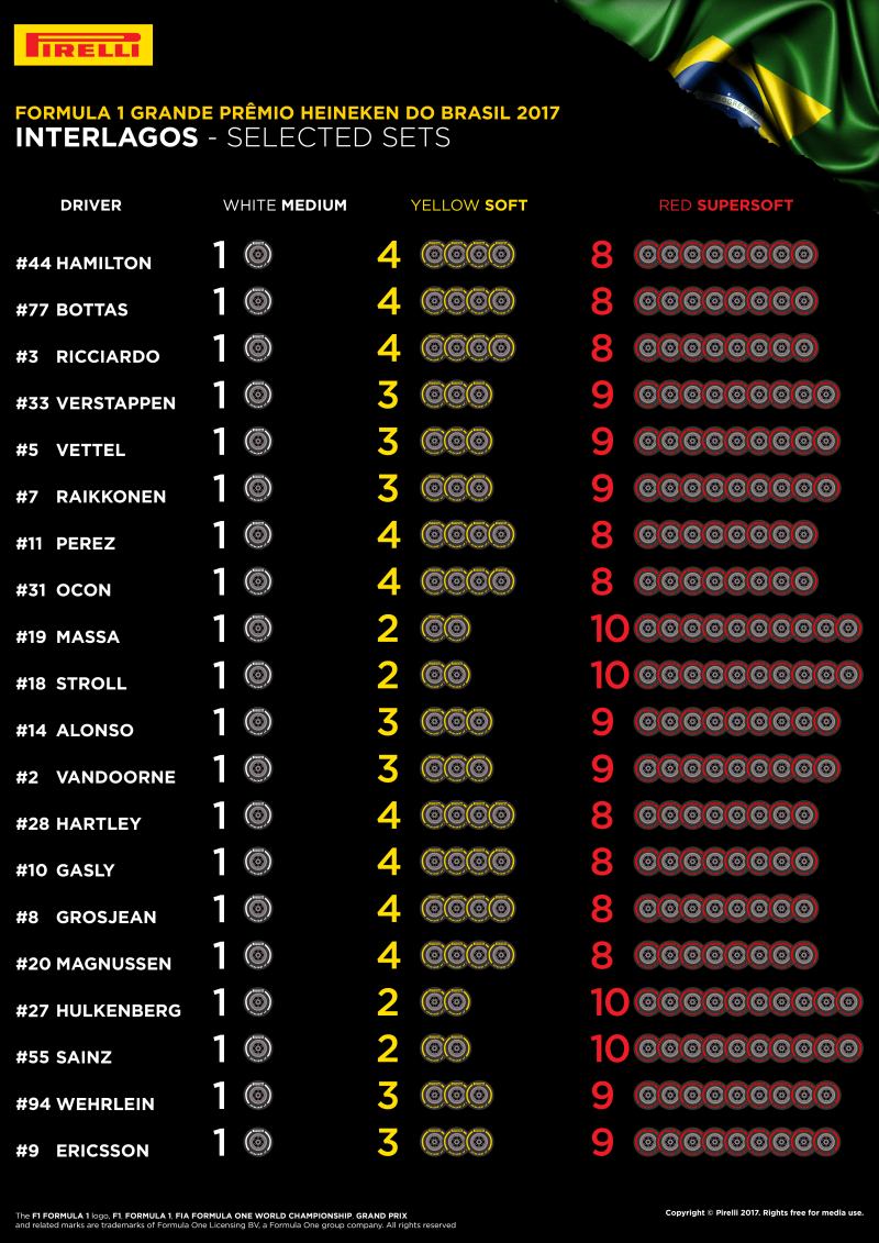 Dobór opon Pirelli na GP Brazylii 2017