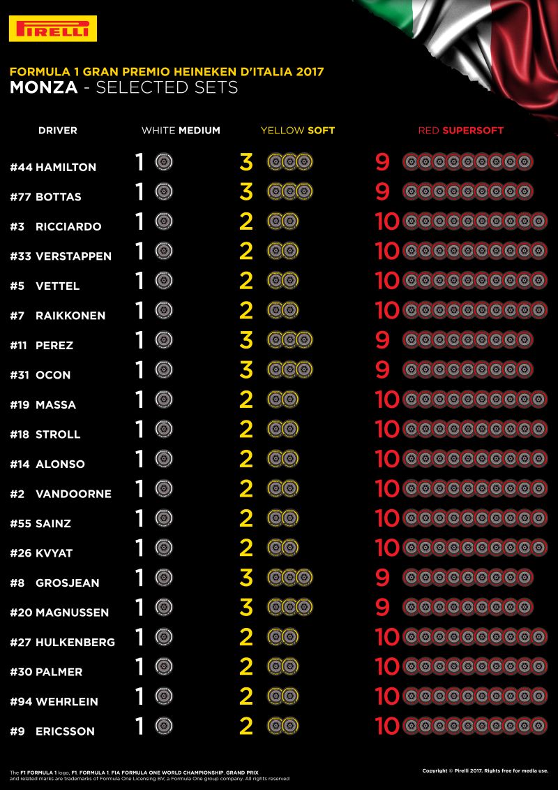 Dobór opon Pirelli na GP Włoch 2017