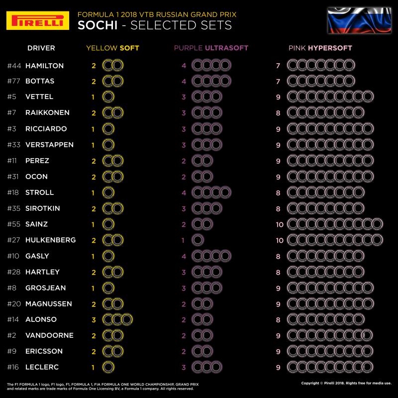 Dobór opon Pirelli na GP Rosji 2018