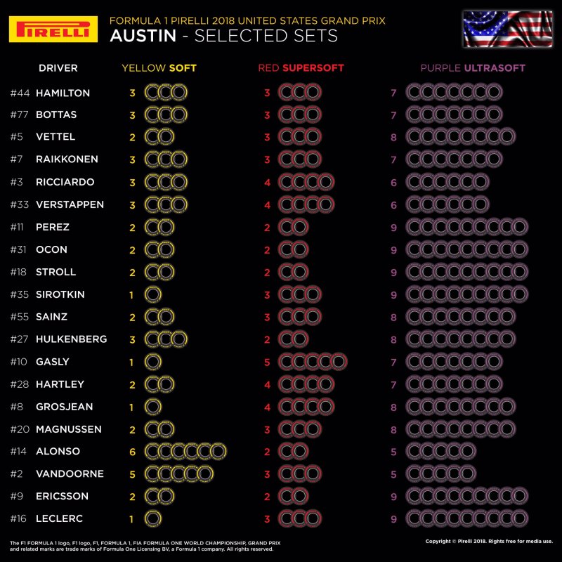 Dobór opon Pirelli na GP USA 2018