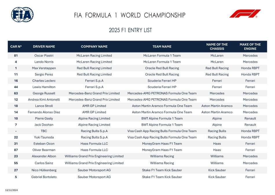 Lista startowa F1 na sezon 2025