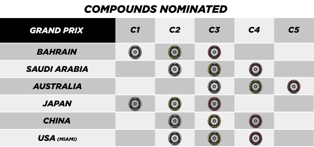 Opony Pirelli na GP Japonii, GP Chin i GP Miami