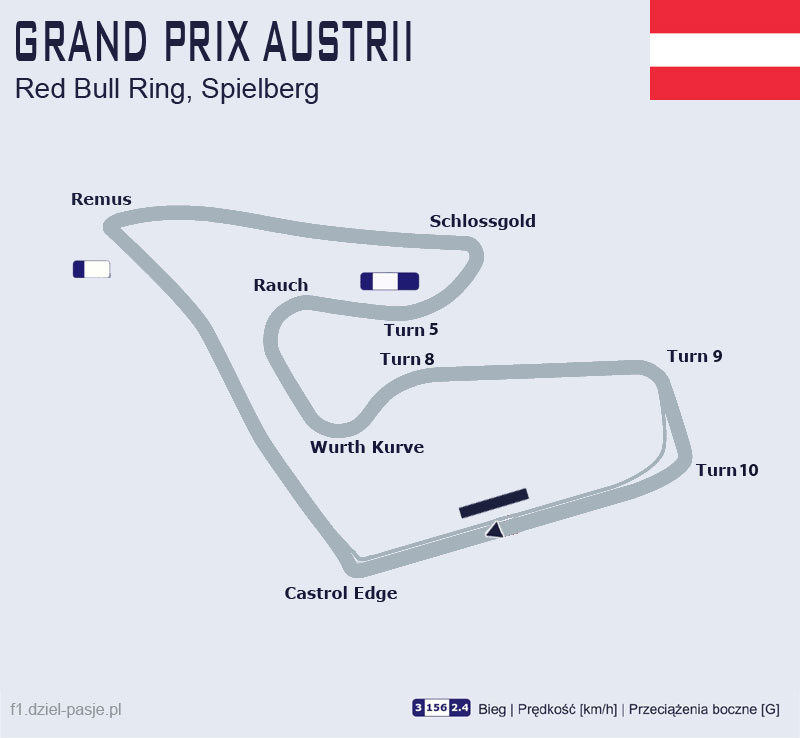 Strefy DRS na torze w Austrii