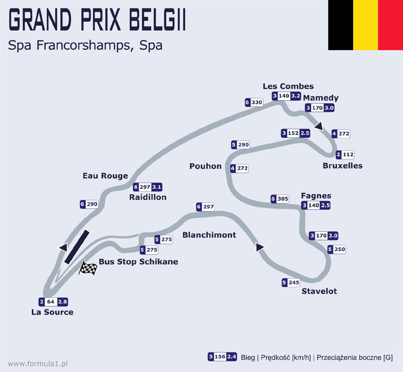 Strefy DRS na torze w Belgii