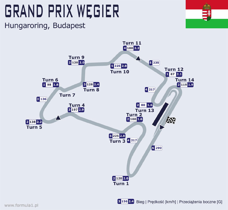 Mapa toru Hungaroring