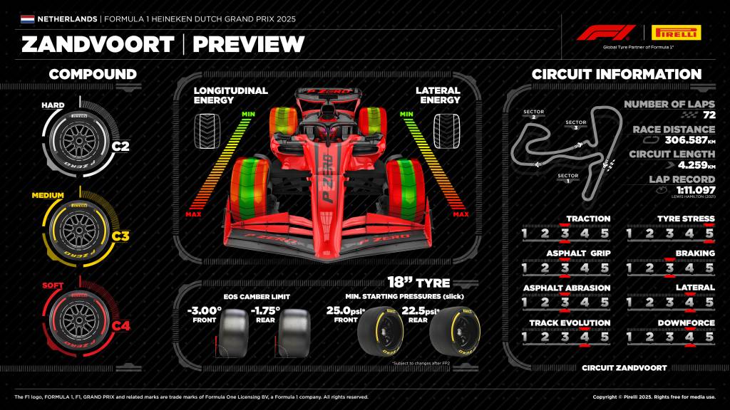 Dobór opon Pirelli na GP Holandii 2025