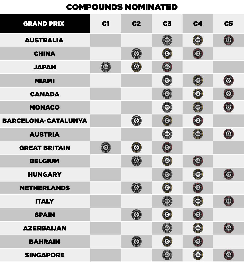 Dobór mieszanek opon na GP Azerbejdżanu, GP Bahrajnu i GP Singapuru