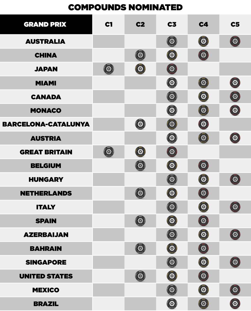Dobór mieszanek opon na GP USA, GP Miasta Meksyk i GP Sao Paulo